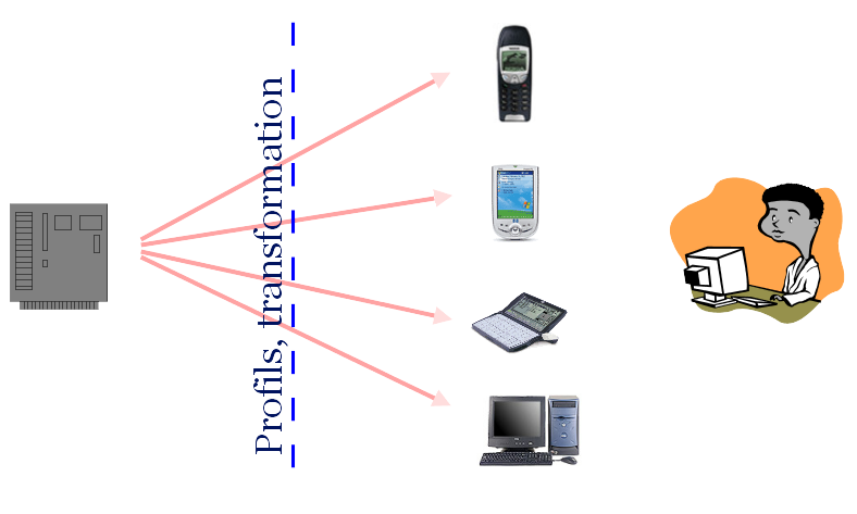 Le même contenu présenté en plusieur types d’output