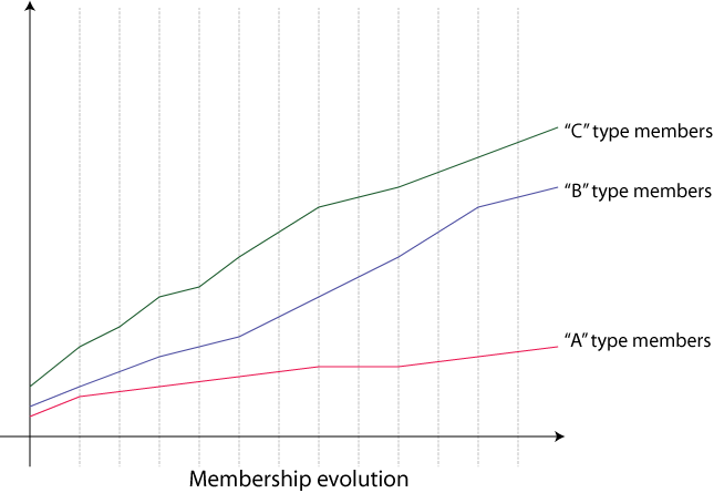 W3C Membership Evolution