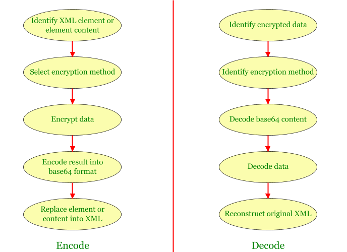 XML Signature Processes...