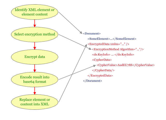 XML Signature Processes...