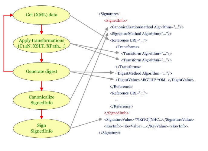 Shows how the logical signature process diagram maps into XML