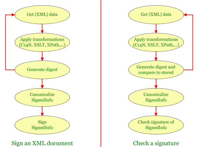 XML Signature Processes...