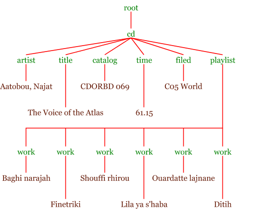 A tree representation of a simple XML Content