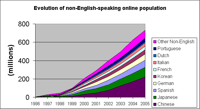 Evolution of non-English-speaking online population