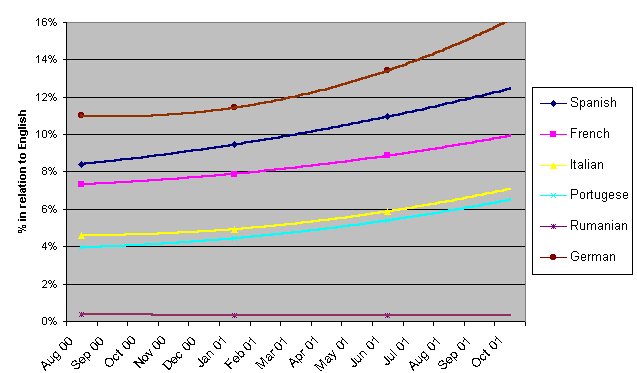 6 european languages sampled monthly for 24 months from Jan 2000