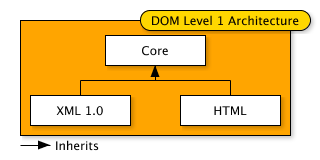 DOM Level 1 Architecture