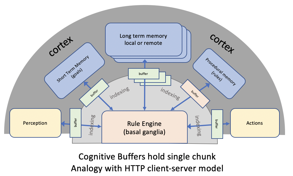 cognitive agent architecture