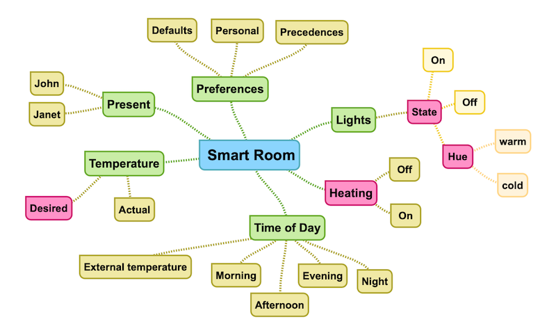 mindmap of smart room concepts