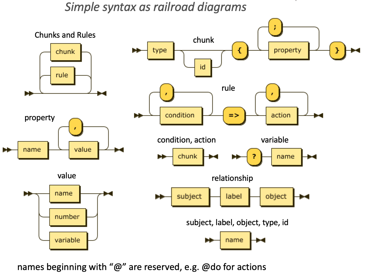 grammar for chunks and rules