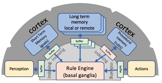 cognitive AI architecture