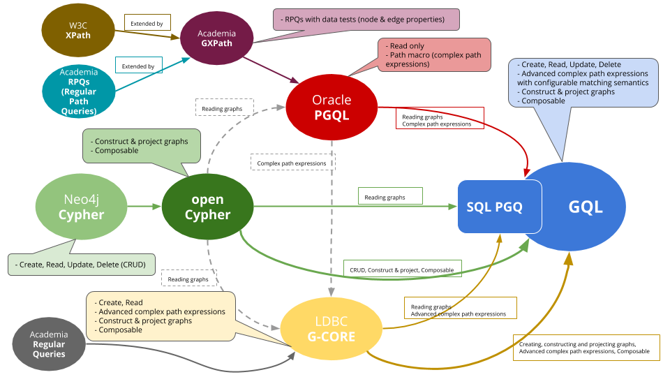 picture of family tree of graph query languages