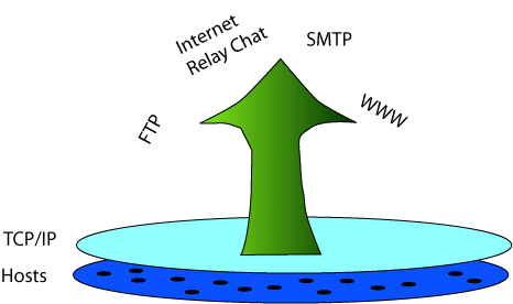 WWW, FTP, IRC etc emerge from TCP and IP