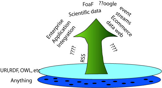 WWW, FTP, IRC etc emerge from TCP and IP