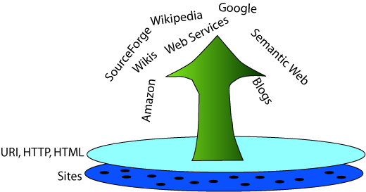 WWW, FTP, IRC etc emerge from TCP and IP