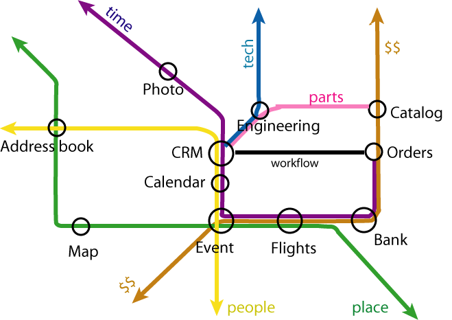 Its like a metro, the way the lines of common concepts
connect the stations of different applications