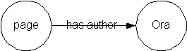page ---has author---> Ora