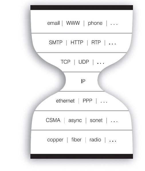 The IP Hourglass