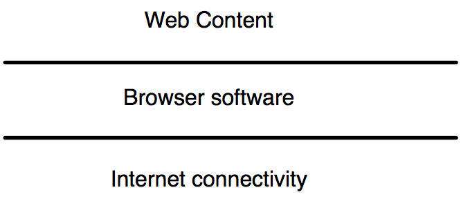 IP connectivity, software, and content