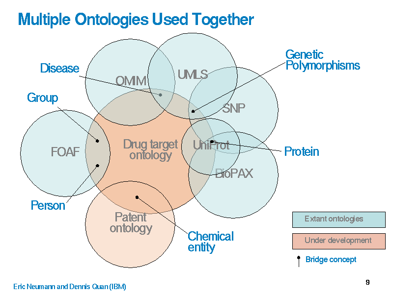 FOAFm OMM, UMLS, SNP, Uniprot, Bipax, Patents all have some overlap with drug target ontology