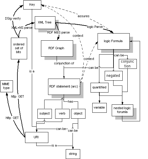 Semantic Web: The Evolution of the Web and the Opportunities for the e-Government