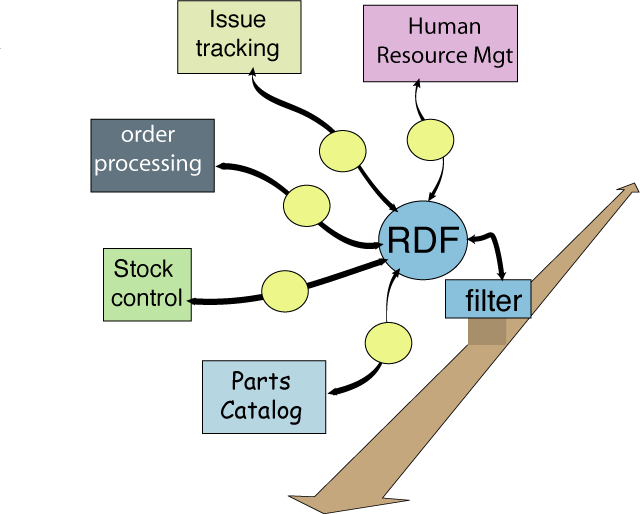 Enterprise intergration using RDF