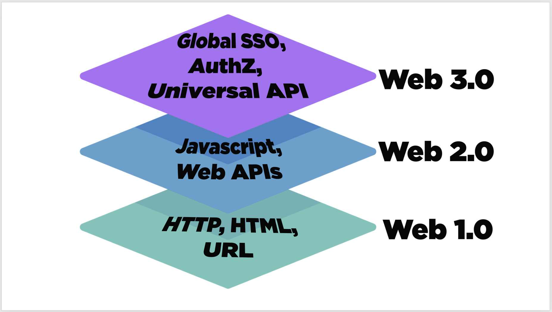 Protcol layers stack bottom to top: DNS, URI, HTTP, HTML, Javascript, Web APIs and new Solid Auth, Solid Autheorization, and Solid Universal API