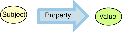 arrow tail, body and head are l are subject, property and value.