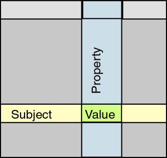 A database's row, column and cell are subject, property and value.