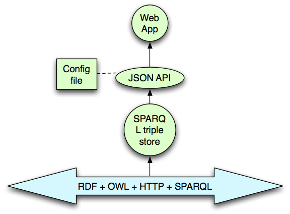 Cusorm APIs over Linked Data - Design Issues