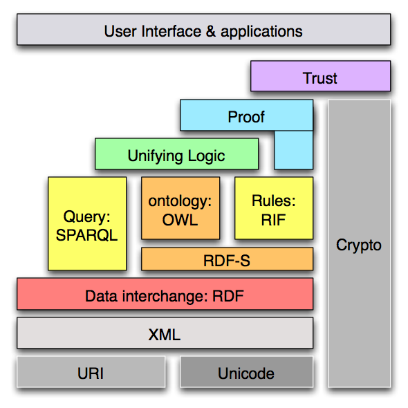 Roadmap diagram: the layer cake