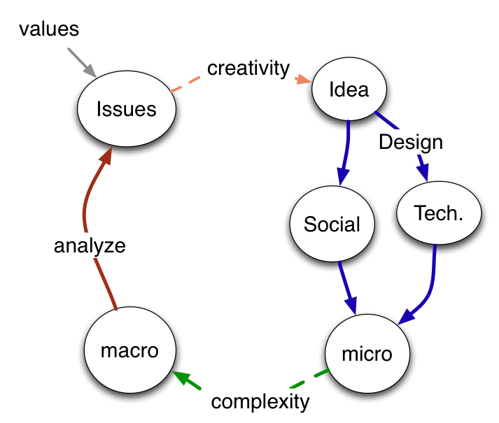 process of web science