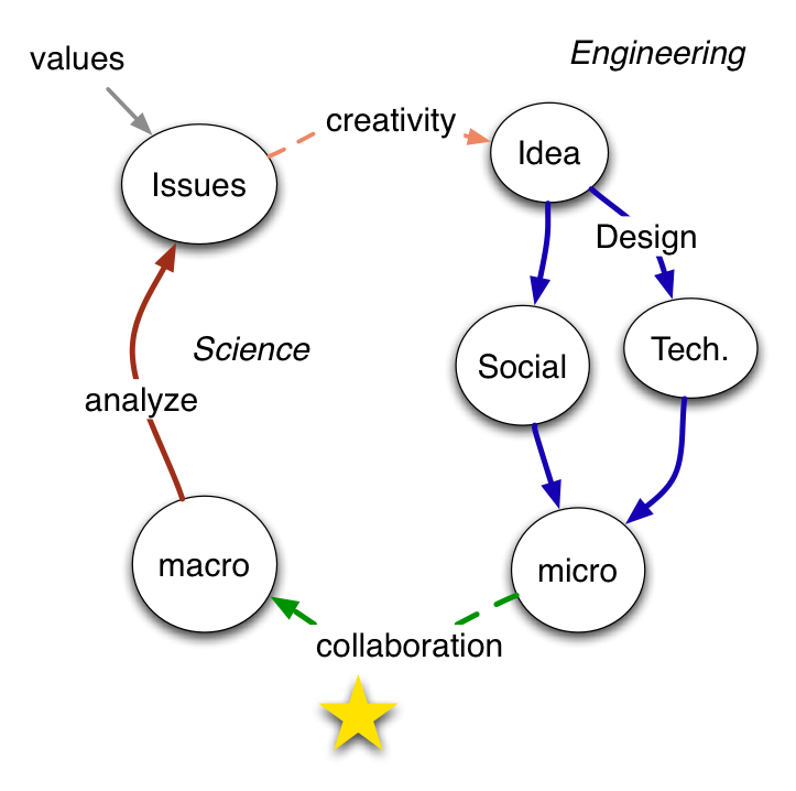 process of web science