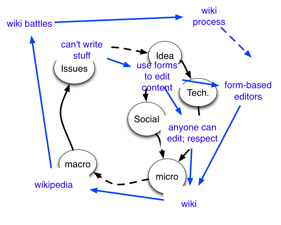 process of web science: wikipedia