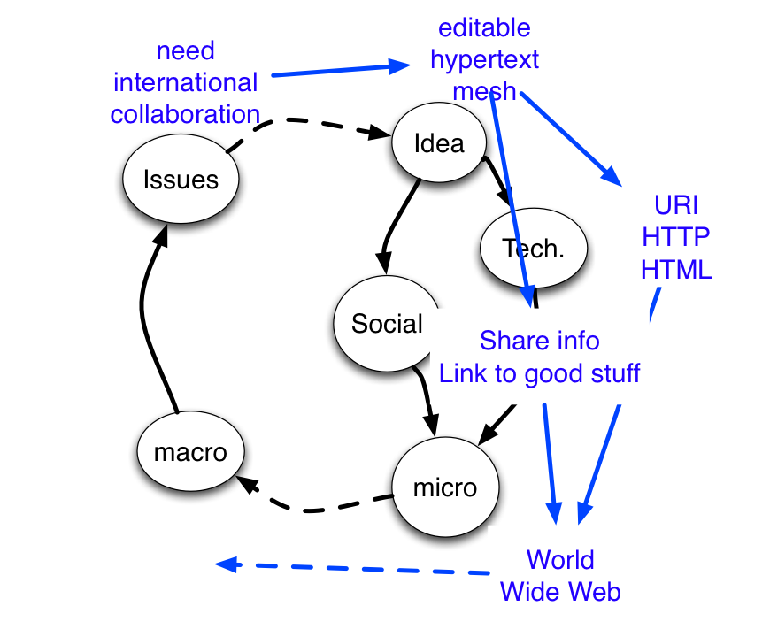 process of web science: WWW
