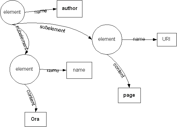 A graph of the XML tree with 3 element nodes each with name and some with content