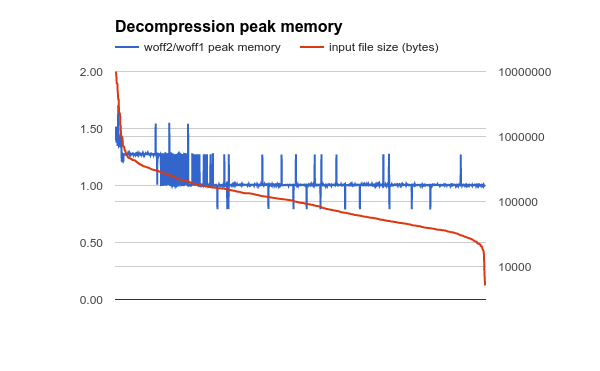 decompression memory useage