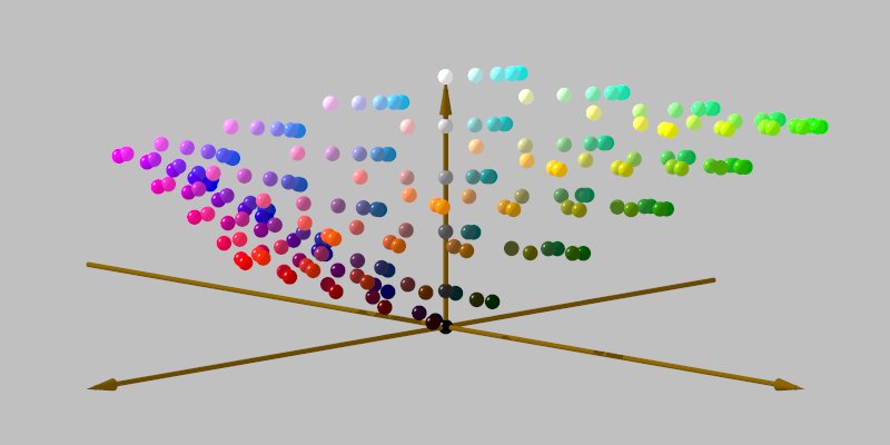 The
picture shows a central grey axis and two chroma axes at right angles
to this. Colored balls represent each color point in the 'cube', and
clustering is clearly seen