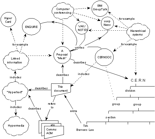 A series of circles, clouds and an organisation chart, all linked by annotated arrows