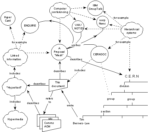 Arrangement type median Semantic Web History: Nodes and Arcs 1989-1999 (the WWW Proposal as RDF)