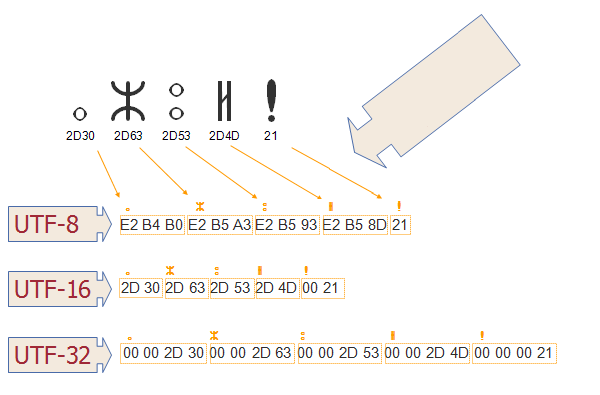 Imagen de la conversión de caracteres a bytes