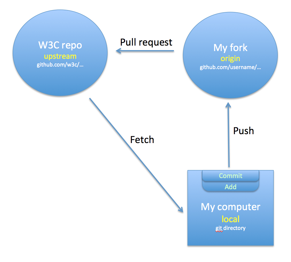 Diagram showing parts of the GitHub setup.