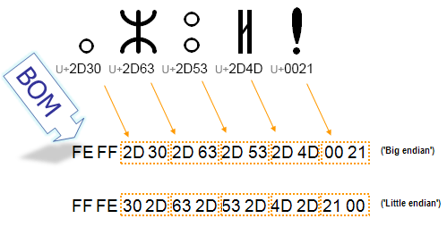 Octets représentant l’indicateur d’ordre des octets.