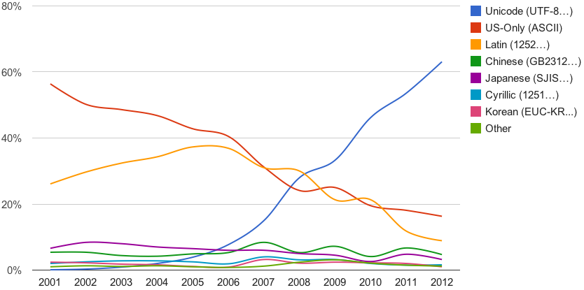 Graph of use of encodings over time.