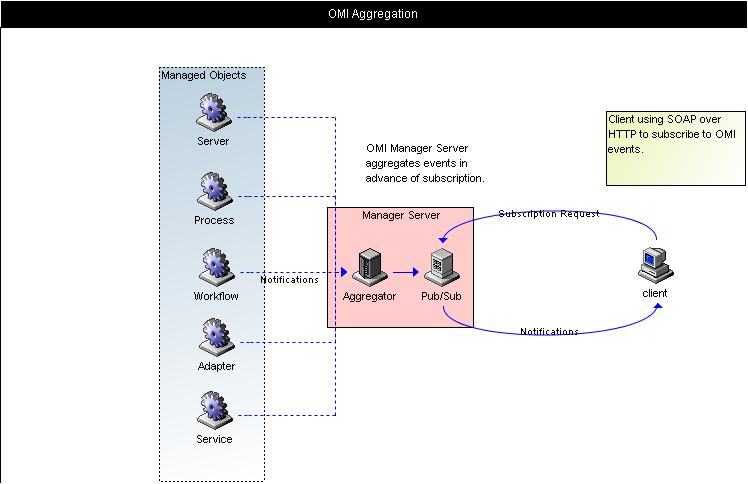 OMI Aggregation Pattern