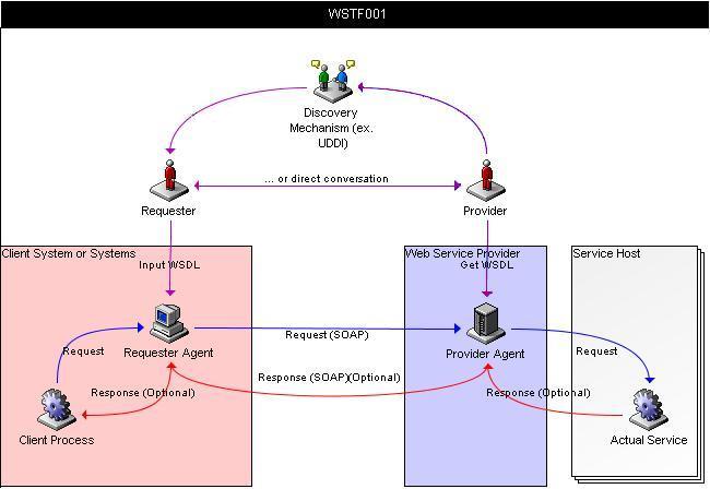 Web services interaction overview, with discovery (top), requester (left), provivder (right), request, and (optional) response