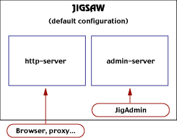 http-server and admin-server