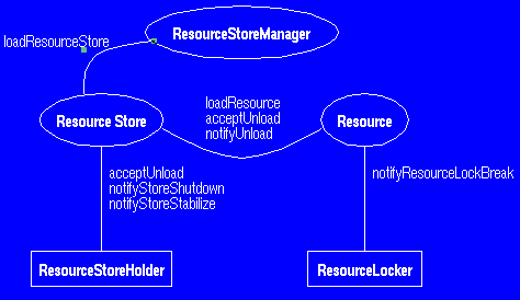 Resources and Resource Stores