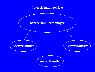 Server Handler
Manager and Server Handlers