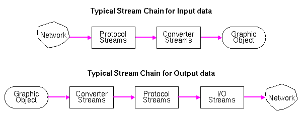 Stream Chains