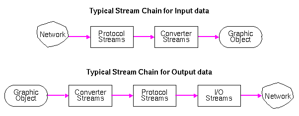 Stream
Chains